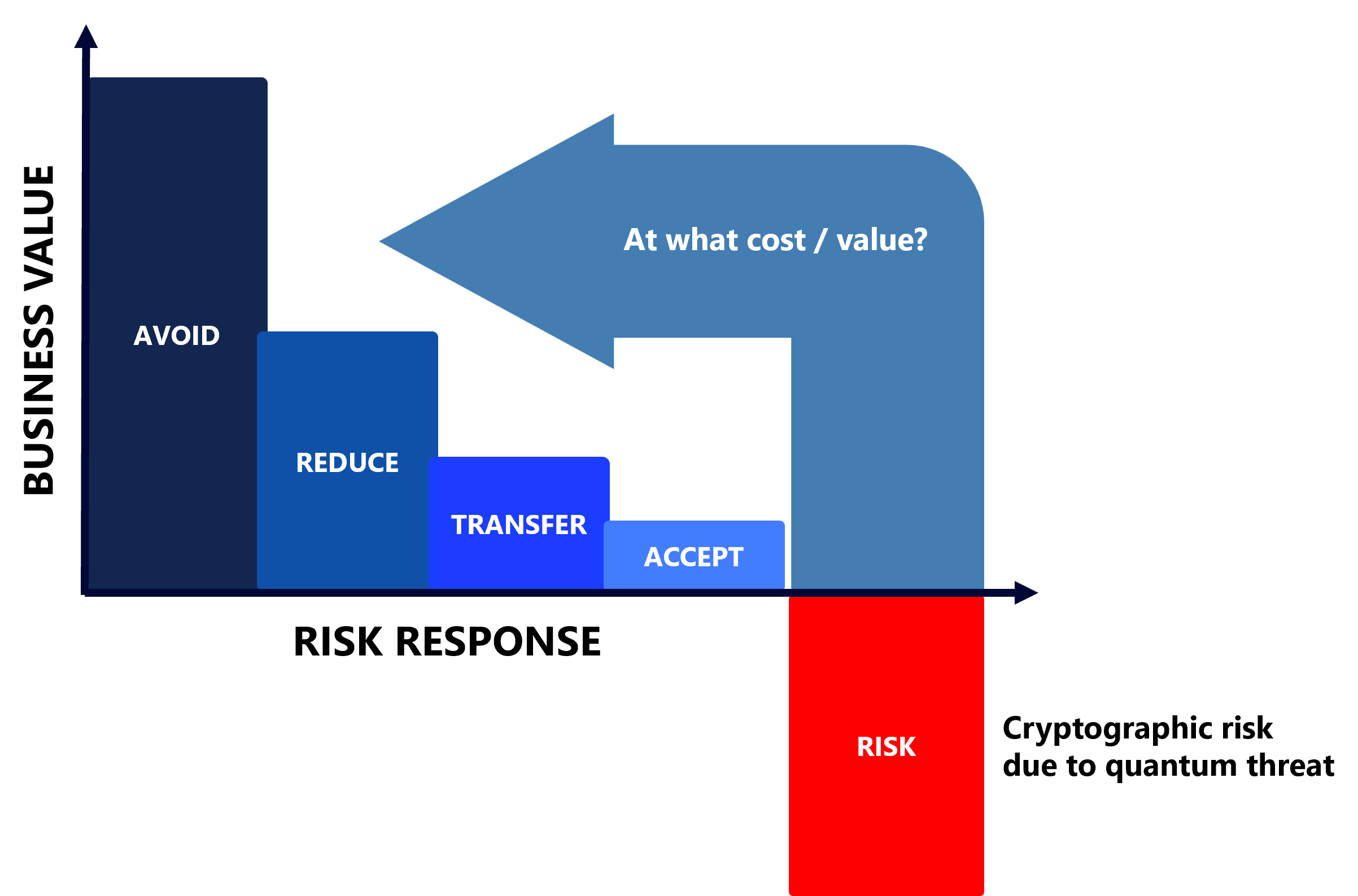 Migrating to quantum-safe infrastructure: cyber-risk management.