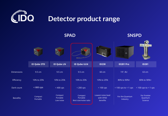 IDQ detector product range