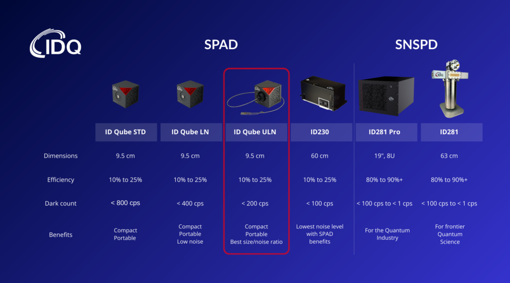 IDQ detector product range