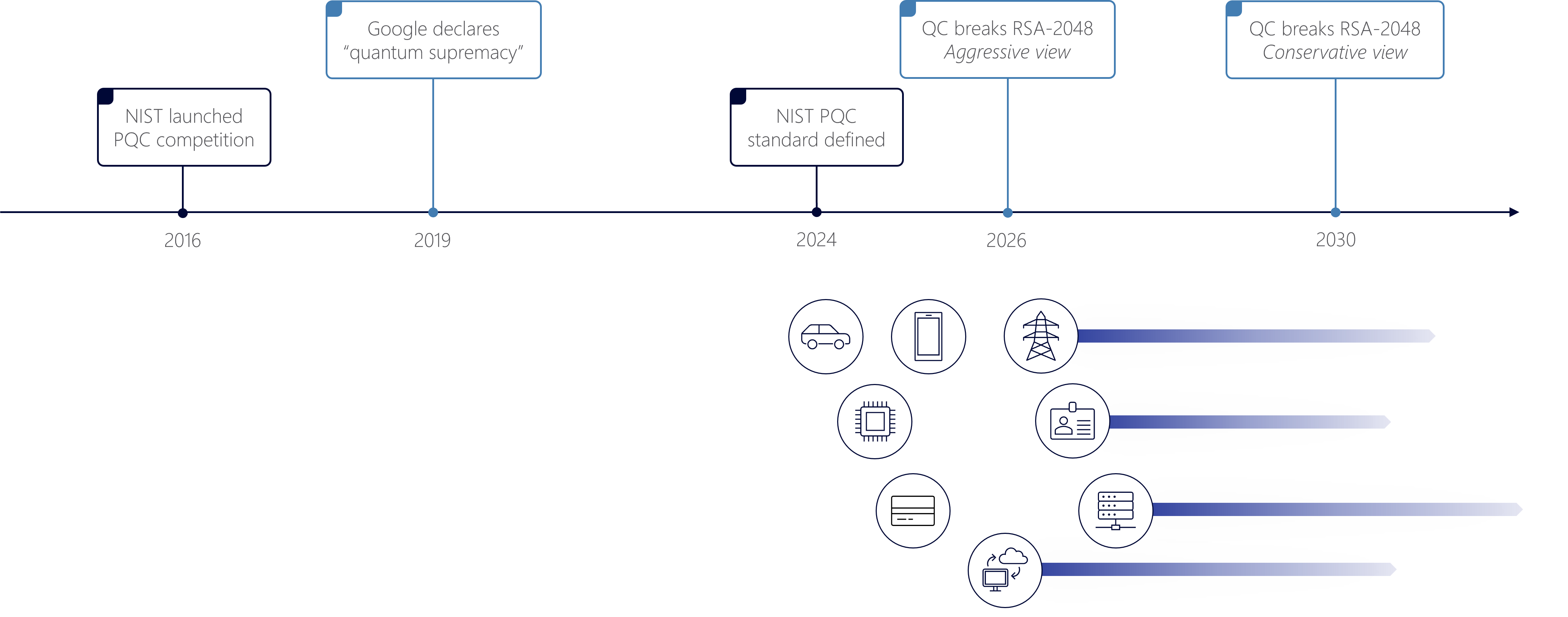 Migrating to quantum-safe infrastructure