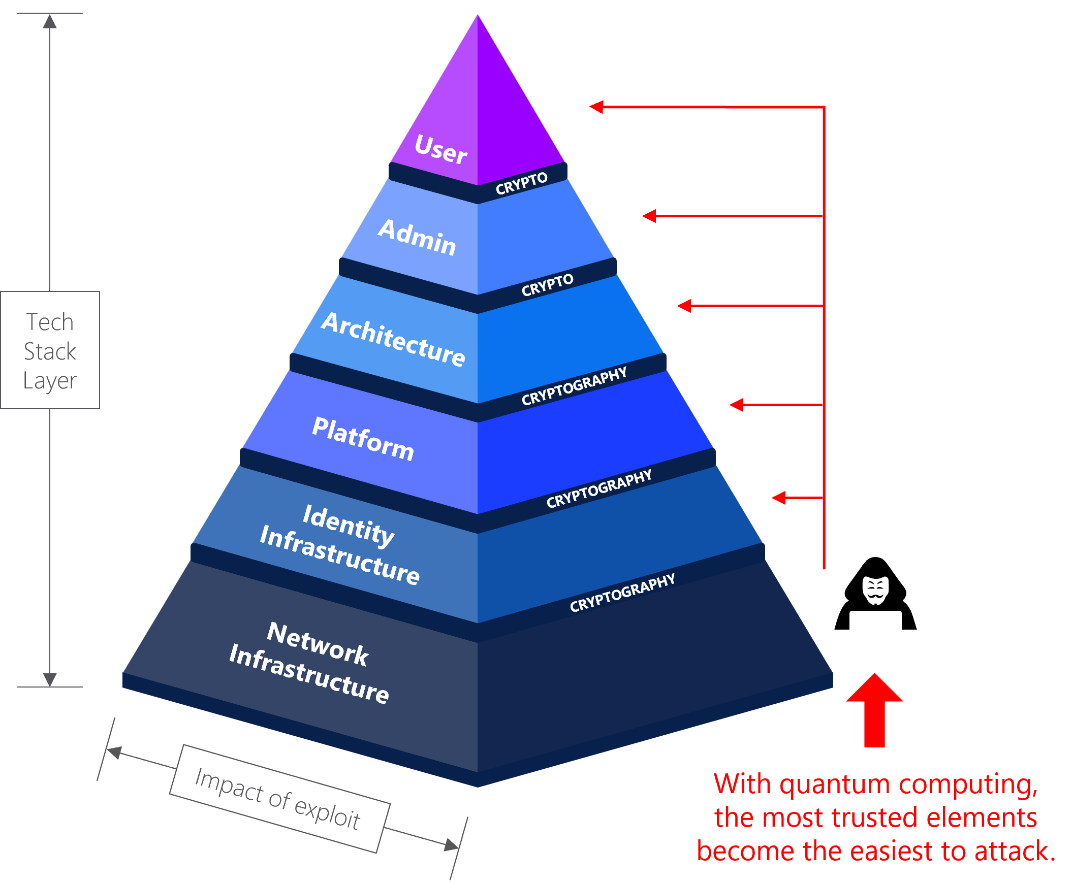 Migrating to quantum-safe infrastructure: the quantum threat technology stack.