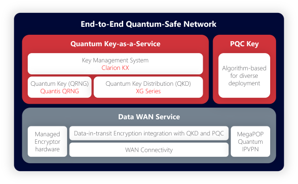 Singtel End-to-end Quantum-Safe Network