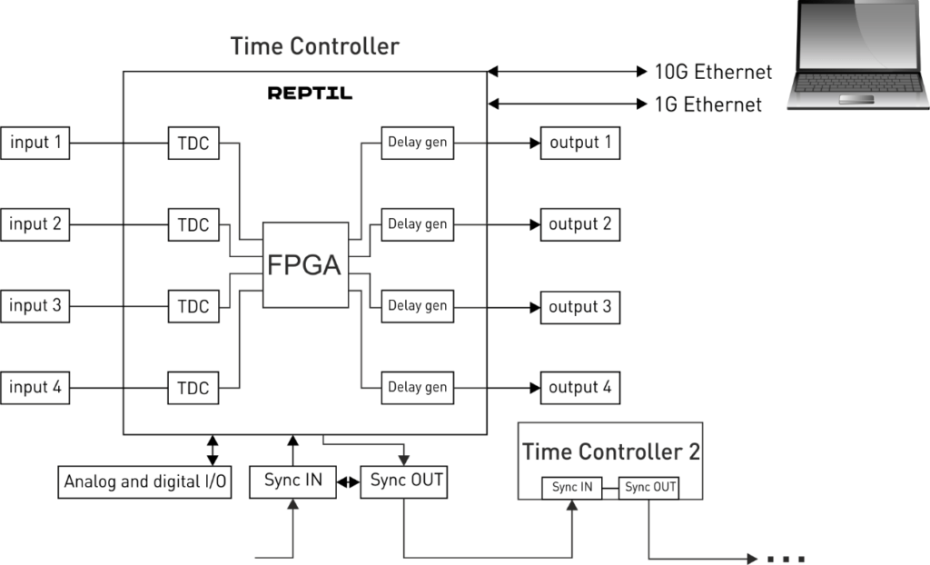 ID900 Time Controller Series - ID Quantique